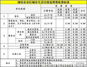 洛阳垃圾处理费收费标准？