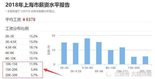 年薪二十五万，在上海属于什么收入？